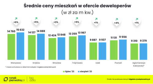 Wzrost cen mieszkań w niektórych miastach wyraźnie przyspieszył